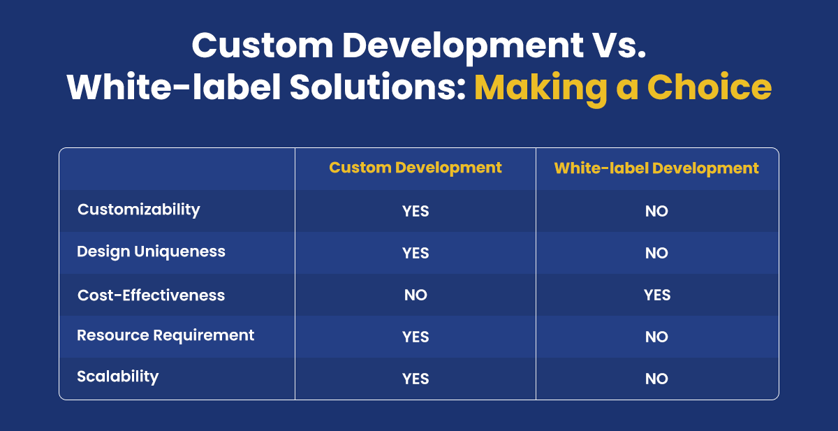Custom Development Vs. White-label Solutions