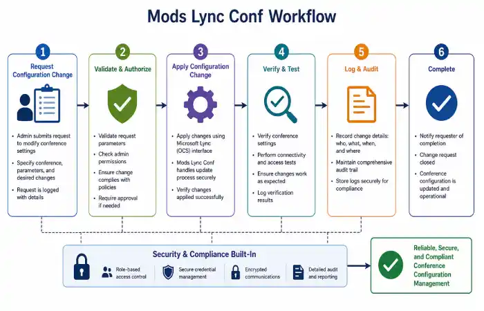 mods lync conf about